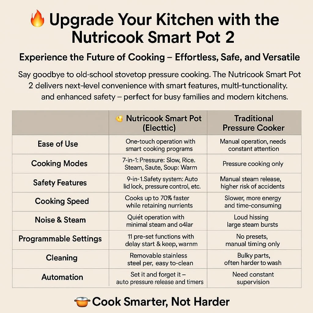 Nutricook Smart Pot Electric Pressure Cooker, 4L Capacity, 900W, 11 Cooking Programs, Dishwasher-Safe, Food-Grade Stainless Steel Pot,Built-in Safety Features,NC-SP150 - Image 4